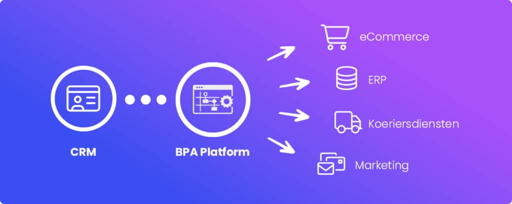CRM-integratie met andere systemen middels BPA Platform