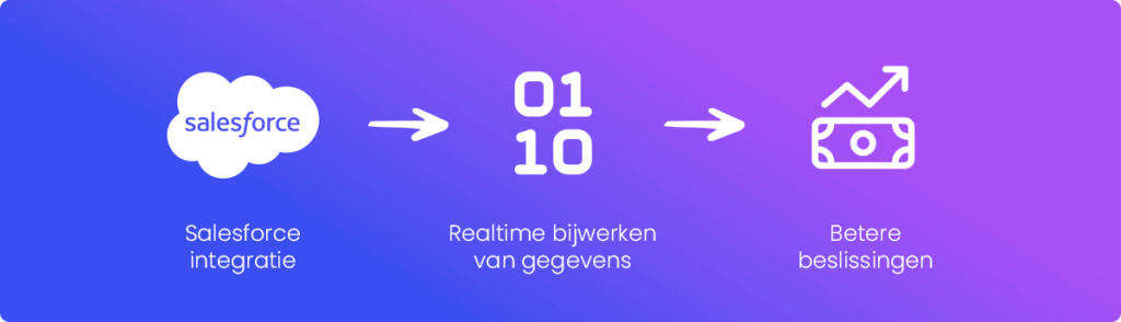 Salesforce integratie verbetert besluitvorming