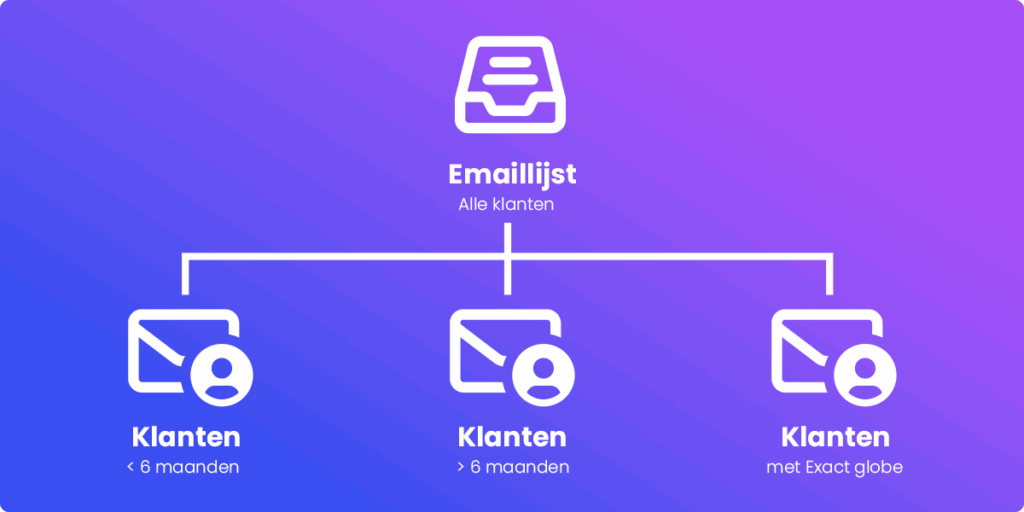 Segmenteren van lijsten in Mailchimp