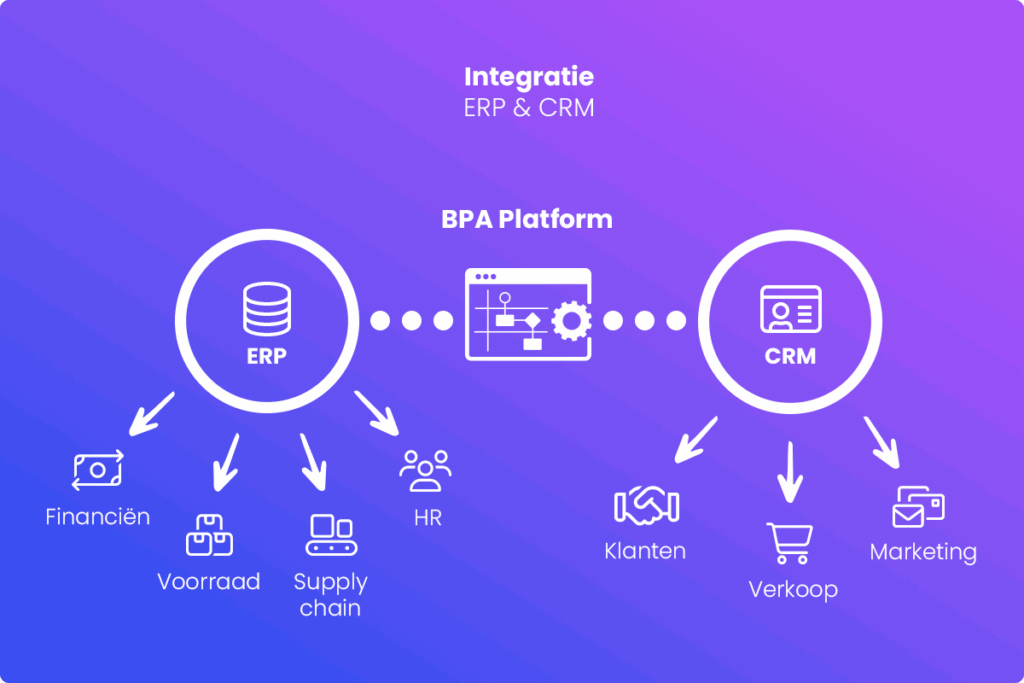 ERP - CRM integratie