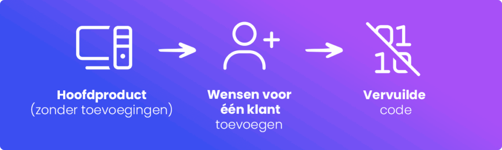 De gevolgen van het toevoegen van klantspecifieke wensen aan je hoofdproduct