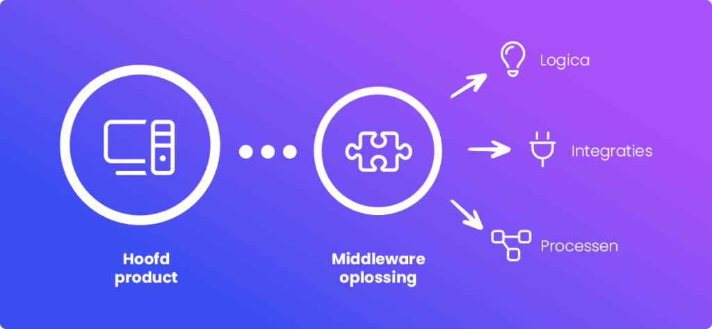 Gebruik middleware oplossing voor klantwensen