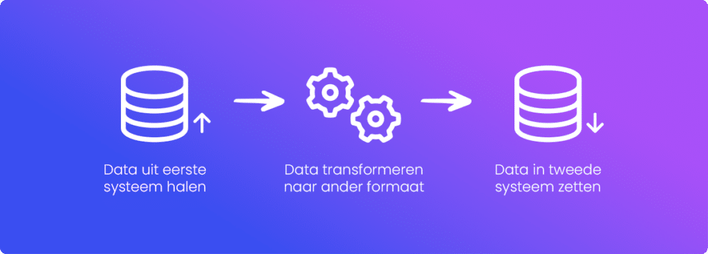 Datatransformatie